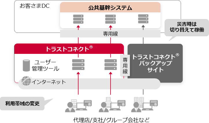 インターネットを利用したトラストコネクト®へのセキュアなアクセスを実現。災害時はトラストコネクト®バックアップサイトへ切り替えて稼働。