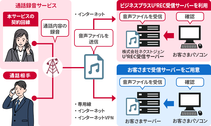 通話録音サービス（ネットワークサービス）とは？