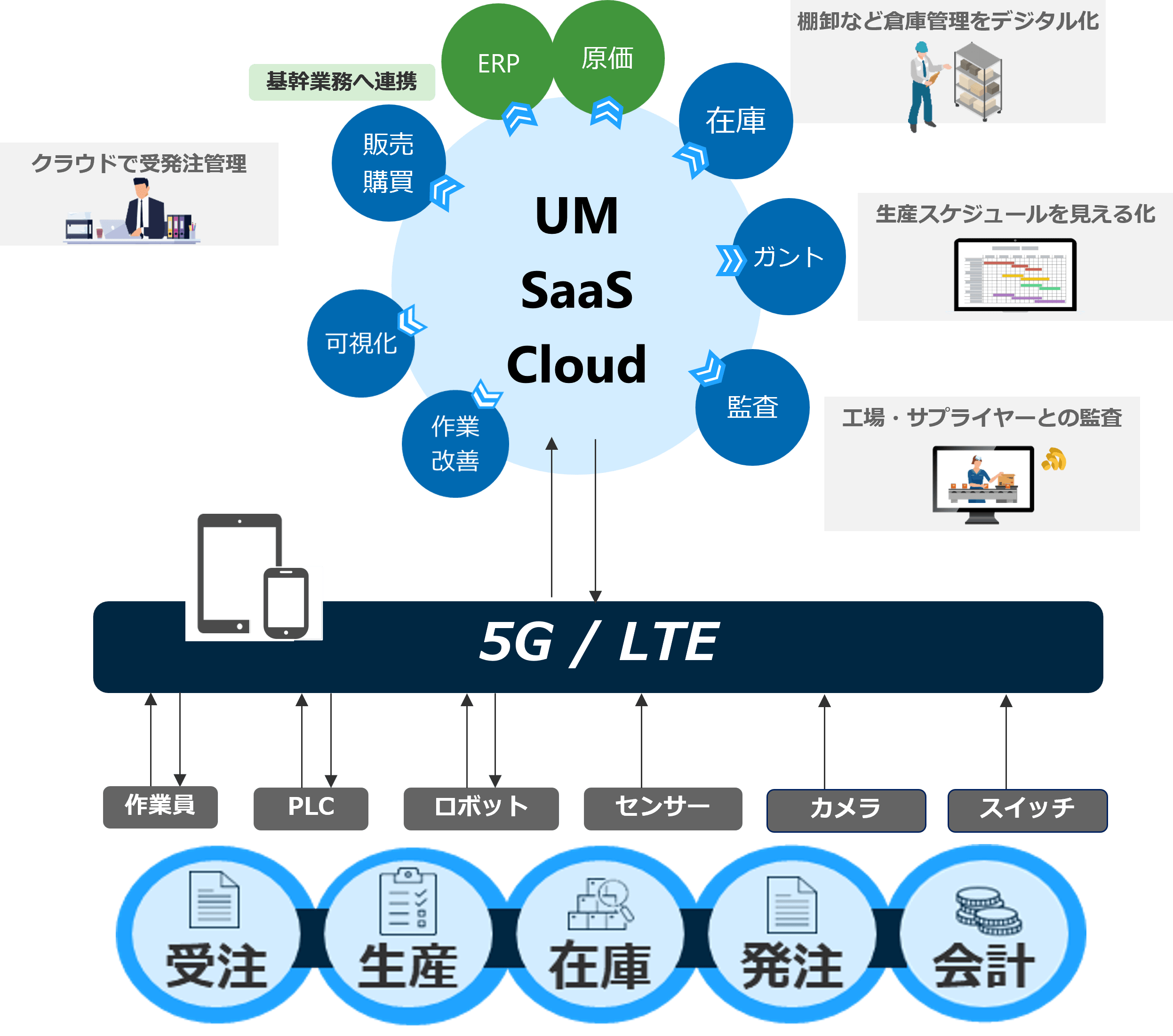 システムだけではなく、端末も、回線も。すべてを一括で任せられる安心感