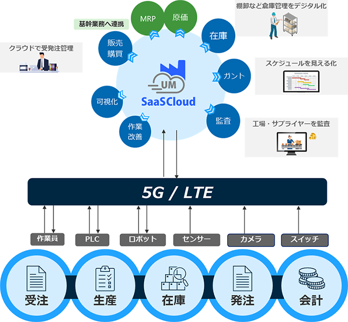 UM SaaS Cloudとは