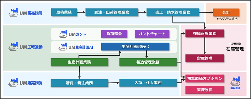 UM SaaS Cloudとは