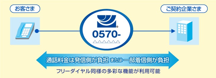 通話料金は発信側が負担または一部着信側が負担、フリーダイヤル同様の多彩な機能が利用可能