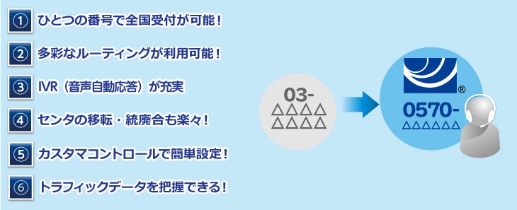 1.ひとつの番号で全国受付が可能！2.多彩なルーティングが利用可能！3.IVR（音声自動応答）が充実！4.センタの移転・統廃合も楽々！5.カスタマコントロールで簡単設定！6.トラフィックデータを把握できる！