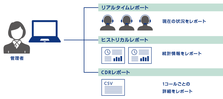 コンタクトセンターの運営情報を可視化