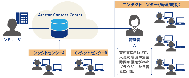 契約者自身で設定変更が可能