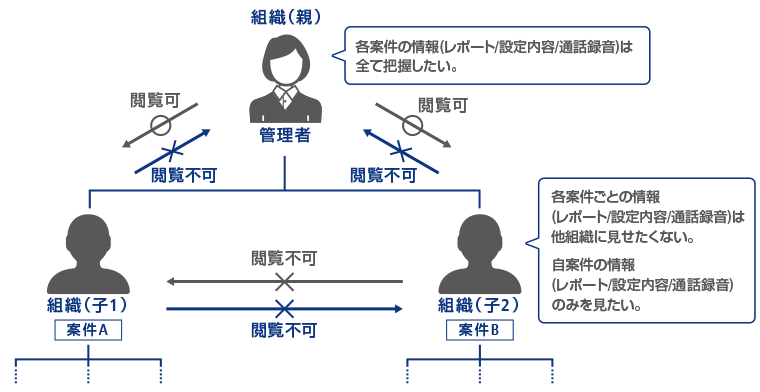 利用権限を組織ごとに管理可能