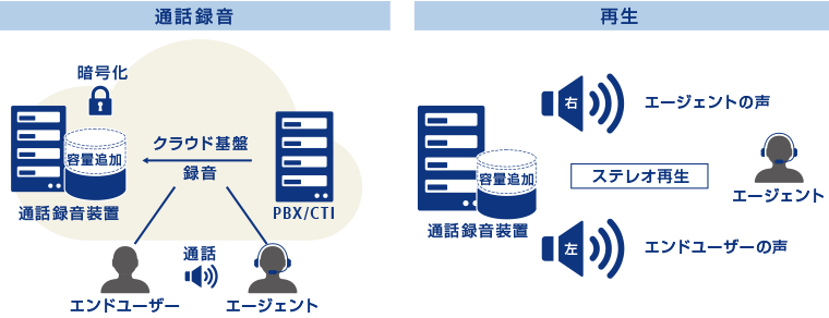 通話した内容を録音/保存/再生