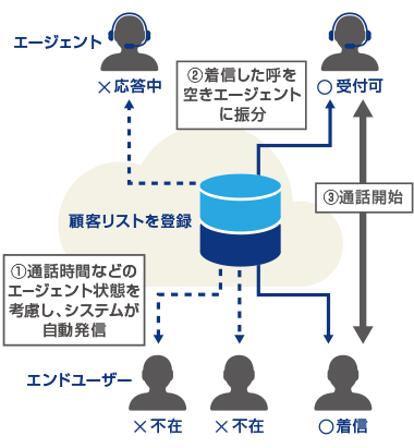 プレディクティブ発信