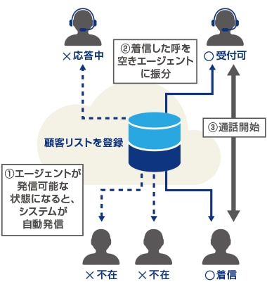 プログレッシブ発信