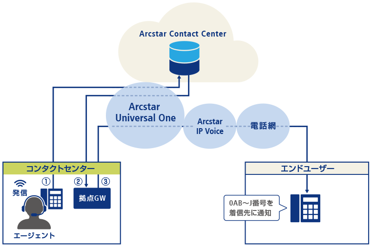 契約者拠点エリアの0AB〜J番号を継続利用可能