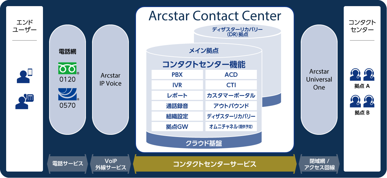 クラウド型コンタクトセンタサービス Arcstar Contact Center Nttコミュニケーションズ 法人のお客さま