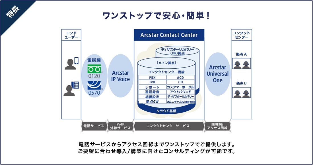 【特長】ワンストップで安心・簡単! 電話サービスからアクセス回線までワンストップでご提供します。ご要望に合わせ導入/構築に向けたコンサルティングが可能です。