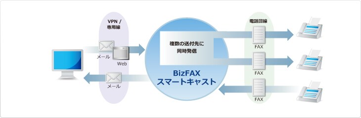 BizFAX スマートキャスト｜ドコモビジネス｜NTT 