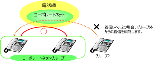 コーポレートネットセキュリティ(発着信サービスクラス)