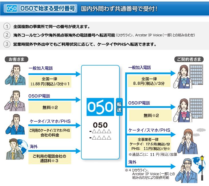 番号 050 携帯