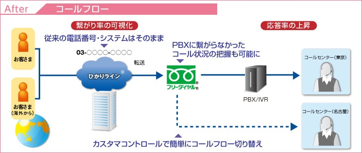 フリーダイヤル 導入事例 三菱ufjニコス株式会社さま Nttコミュニケーションズ 法人のお客さま フリーダイヤル 導入事例 三菱ufjニコス株式会社さま Nttコミュニケーションズ 法人のお客さま