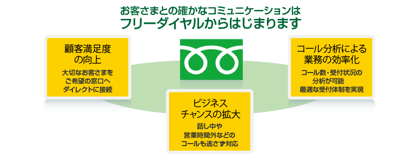 フリーダイヤル 01 公式 ドコモビジネス Nttコミュニケーションズ 法人のお客さま