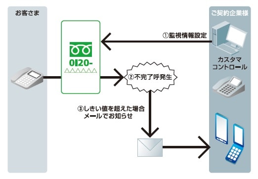 trafficalarm
