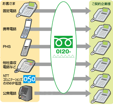 お客様の都合により通話ができなくなっております ntt