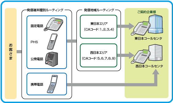 各種ルーティングは組み合わせてご利用になれます。
