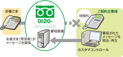 メッセージ蓄積