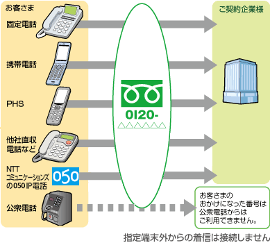フリーダイヤル オプションサービス Nttコミュニケーションズ 法人のお客さま