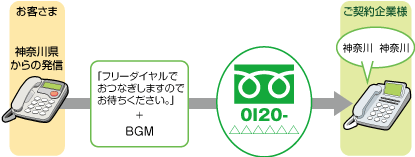 フリーダイヤル オプションサービス Nttコミュニケーションズ 法人のお客さま