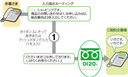 フリーダイヤル オプションサービス Nttコミュニケーションズ 法人のお客さま