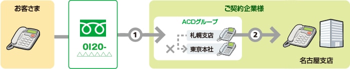 ACDグループの振り分け方法が順次サーチまたはラウンドロビンの場合の話中時迂回のイメージ図