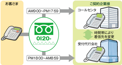 接続先変更(受付先変更)