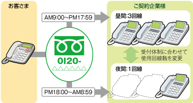 回線数変更