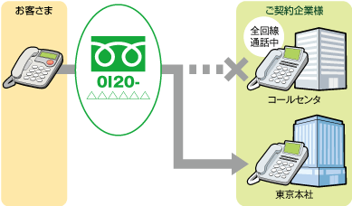 フリーダイヤル オプションサービス Nttコミュニケーションズ 法人のお客さま