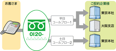 コールフロー変更