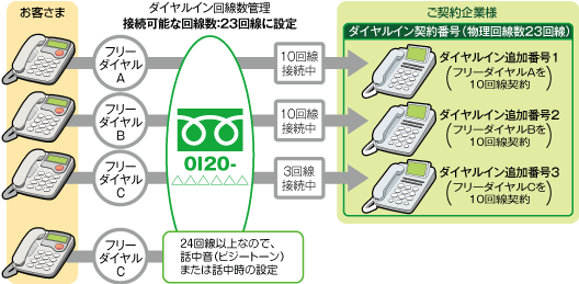 フリーダイヤル オプションサービス Nttコミュニケーションズ 法人のお客さま