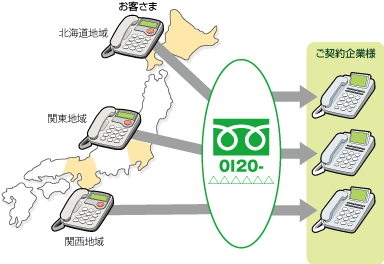 発信地域ルーティング