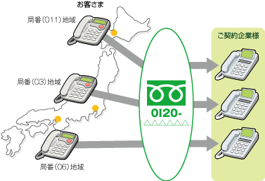 発信局番ルーティング