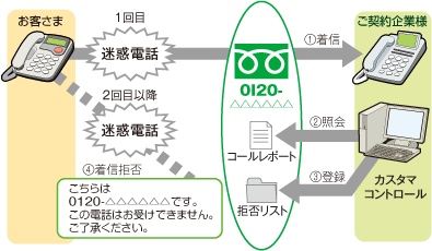迷惑電話おことわりタイプⅡ