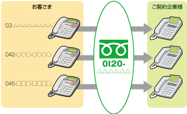 発信電話番号ルーティング