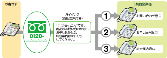 入力指示ルーティング