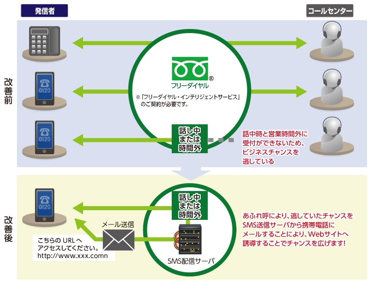 フリーダイヤル オプションサービス Nttコミュニケーションズ 法人のお客さま