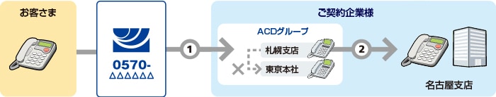 ACDグループの振り分け方法が順次サーチまたはラウンドロビンの場合のイメージ図