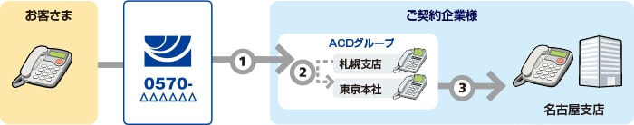 ACDグループの振り分け方法が分配の場合のイメージ図