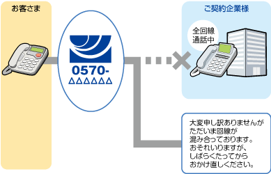 こちらの都合により電話をお繋ぎすることができません