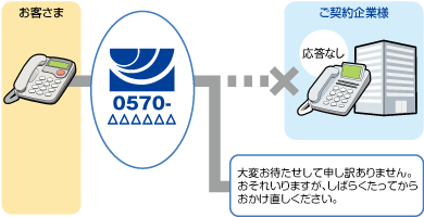 無応答時ガイダンス