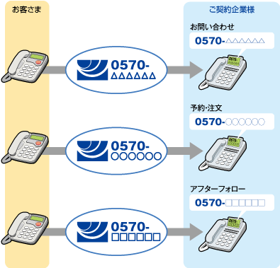 サービス番号通知