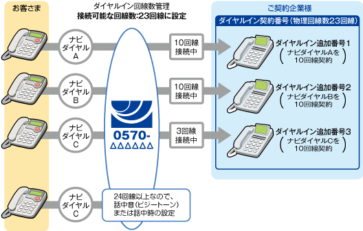 ダイヤルイン回線数管理