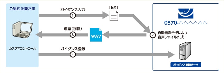 オリジナルガイダンス作成