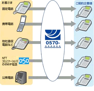 発信端末種別ルーティング