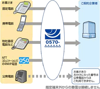 発信端末拒否