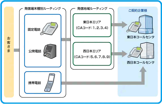 例：発信端末種別ルーティングと発信地域ルーティングの組み合わせ